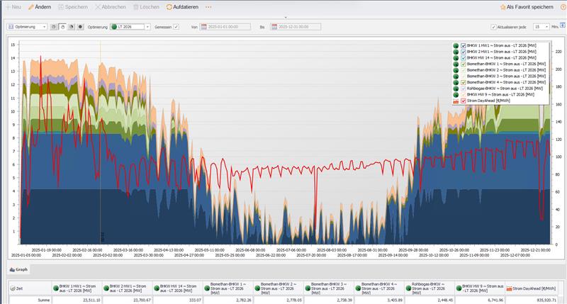 LT optimization
